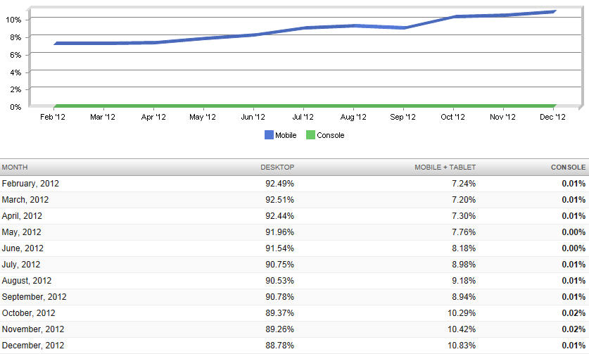 Mobile Usage Mobile Usage